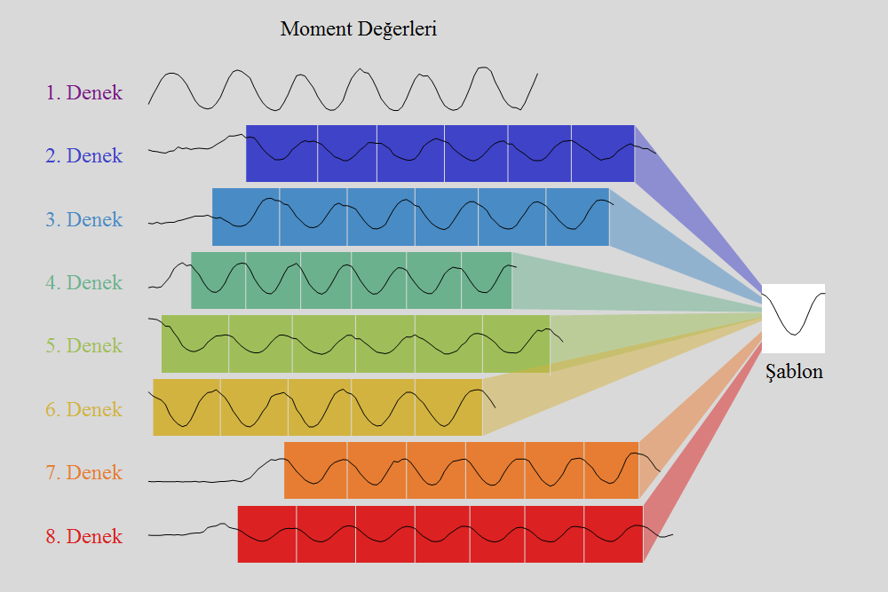 4.2.1 Hareket Şablonlarının Oluşturulması Daha önce de belirtildiği gibi i3dpost veri kümesi 8 deneğe ait 7 temel hareket barındırmaktadır.