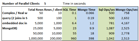 Yine kompleks sorgulara bakıyoruz: MongoDB doküman yapısı: SQL Server