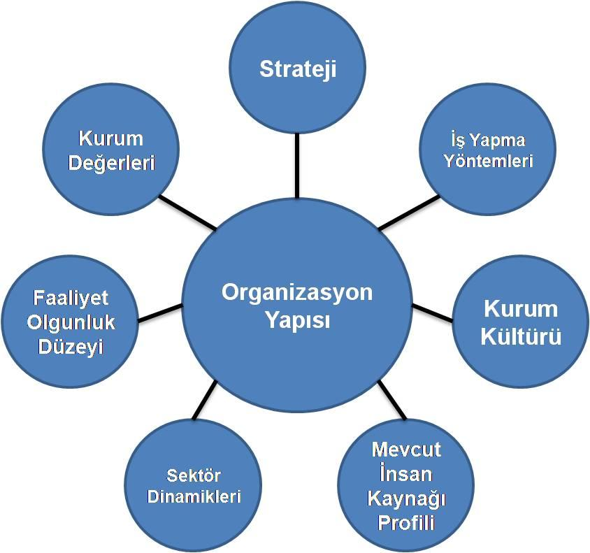 Kurum = Örgüt = İşletme = Şirket KÜLTÜRÜ Kurum kültürü; bir kurumun genel yapısını oluşturan değerler, inançlar, tutum, davranış ve alışkanlıklardır.