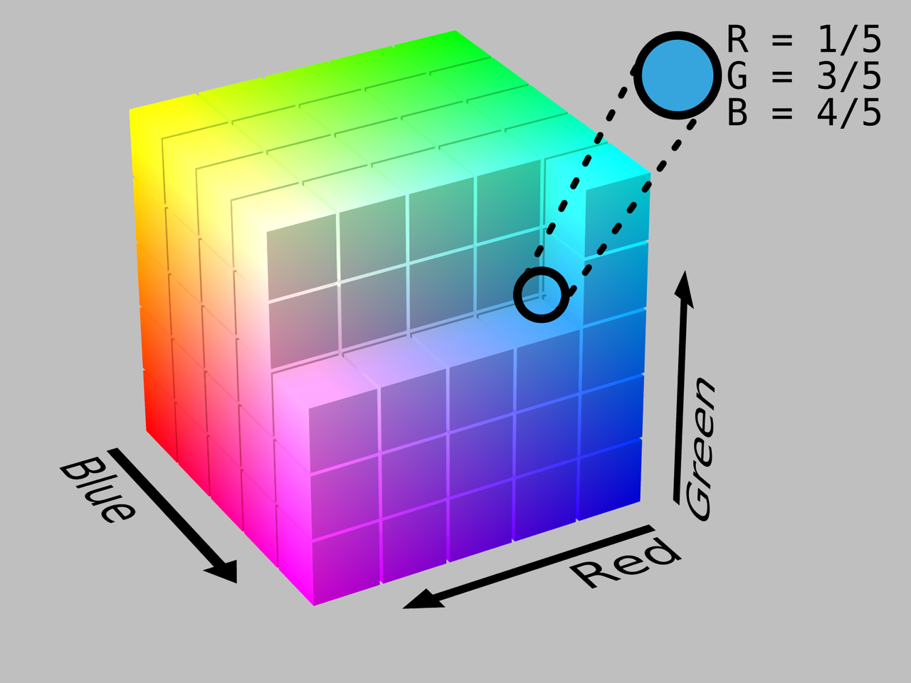 RGB Renk Sistemi RGB ana renklerin değişik oranlarda