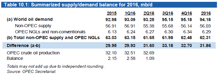 nedeniyle 2016 yılı NON-OPEC arz miktarı 56,03 mb/d olarak değiştirilmiştir. Bu da beklenen rakamdan 0,88 mb/d lik bir sapmaya karşılık gelmiştir.