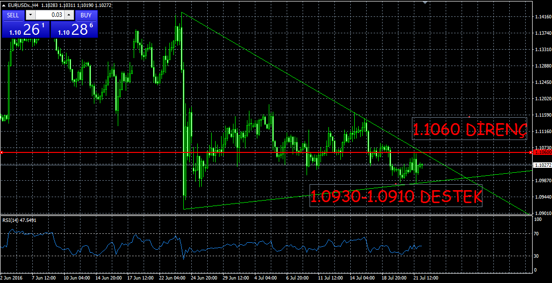 EUR-USD ABD verilerinin beklentileri karşılaması ve ek teşvik beklentileriyle zayıf seyrini sürdüren EUR/USD paritesinde saat 15:30 da gelen veriler ve açıklamalar ile dalgalanma arttı.