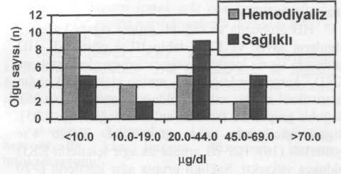 göre şekil l'de gösterildi. Sigara kullamaya göre HD grubuu şekil 2'de, sağlıklı grubu ise şekil 3'te gösterildi. Tablo 1. Olguları kliik, demografik ve bazı laboratuvar verilerii karşılaştırılması.