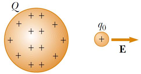 Elektrik Alanı Fizik 1 dersinizde g kütle-çekim alanının, m kadarlık bir deneme kütlesine etkiyen F g kütle-çekim kuvvetinin, deneme kütlesine bölümüne eşit olduğunu tanımlanmıştı (g=f g /m).