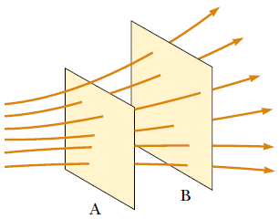 Elektrik Alan Çizgileri Üç boyutlu uzayda elektrik alan desenlerini göz önünde canlandırmanın en uygun yolu, doğrultusu her noktada elektrik alan vektörü ile aynı olan çizgileri çizmektir.
