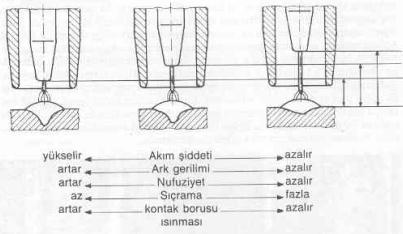 Serbest tel uzunluğunun artması; nüfuziyetin