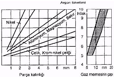 Koruyucu gaz tüketimi ve dolayısıyla ayarlanması gereken gaz debisi, * Malzemenin kalınlığından * Esas metalden * Elektrot çapından * İlave tel çapından etkilenir.