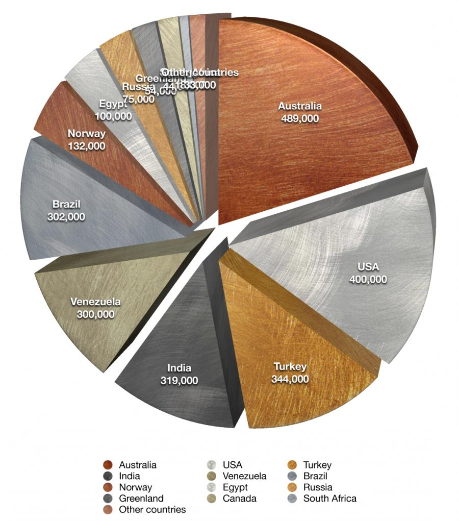 Aşağıdaki grafikte ve tabloda ülkelerin global toryum kaynakları ton ve yüzde olarak verilmektedir. Dünya toryum rezervleri toplamı 2810000 tondur.