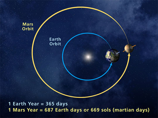 Hangi gökcisimleri ne kadar uzakta: Ay : ~380,000 Km, 1.