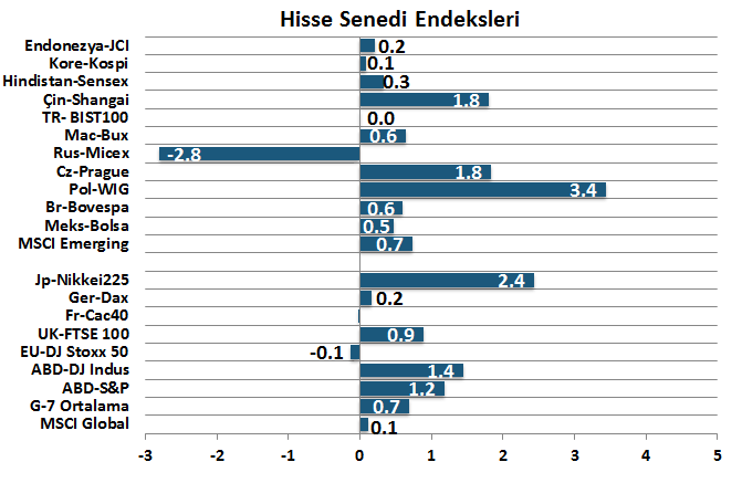 H. Senedi Piyasaları Para Piyasaları Haftalık ve Aylık Getiri DenizBank Ekonomi Bülteni Finansal Göstergeler Geçtiğimiz hafta TL varlıklar değer kazandı.