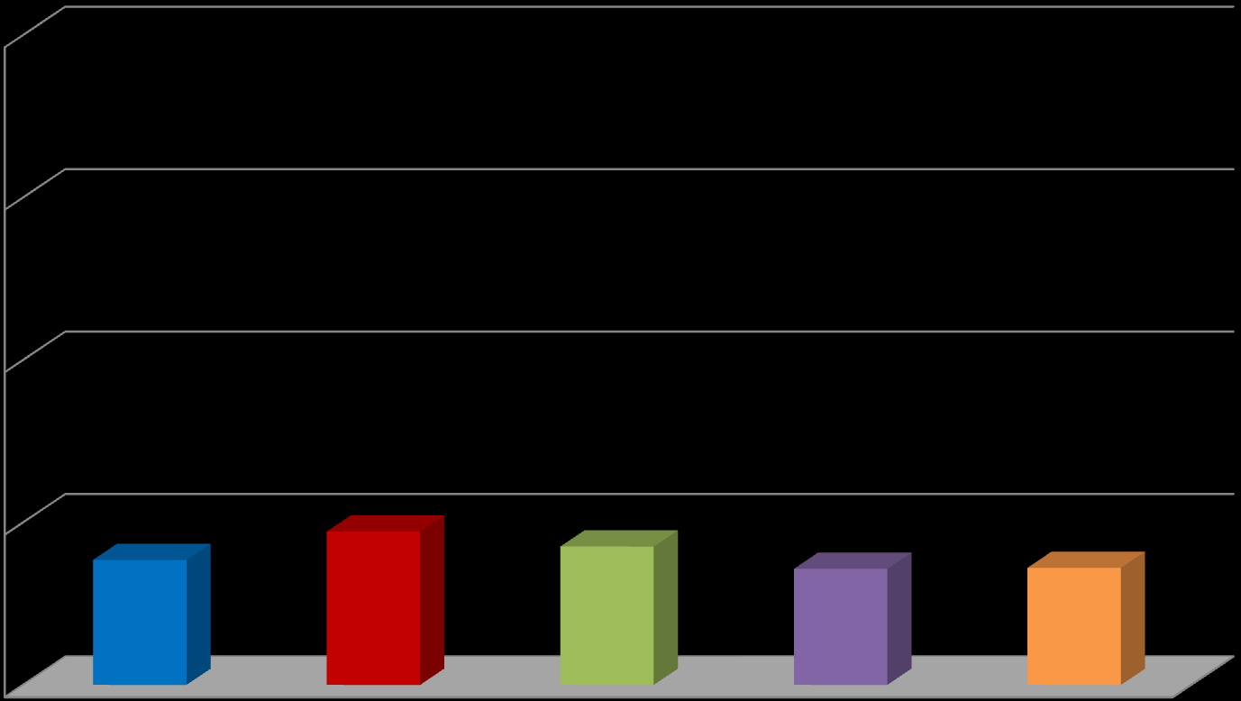 Örneklemin Yaşa Göre Dağılımı 100,0 75,0 50,0 25,0 0,0 19,2 23,6