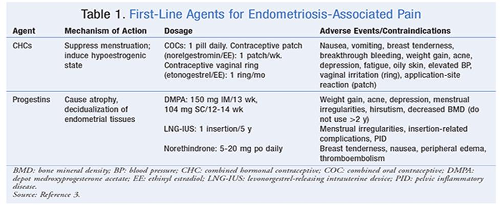 Kombine Oral Kontraseptifler Endometriozis için optimal EE dozu?