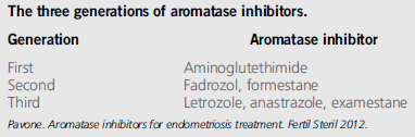 Aromataz İnhibitörleri Aromataz estrojen biyosentezi için anahtar role sahip Endometriyozis