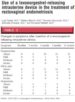 Rektovajinal Endometriozis Dismenore, Disparenue, Diskezi de cerrahi ile eşit derecede başarılı (Berlanda,2016) (Obstrüksiyon yok ise) 1.
