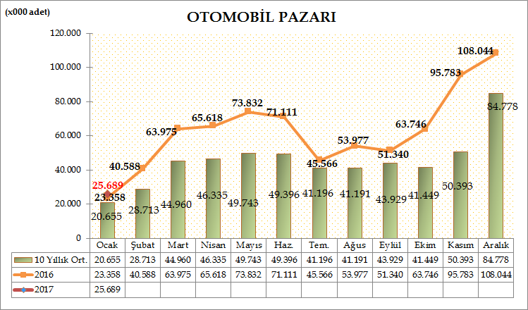 Türkiye Otomotiv pazarında, 2017 yılında Otomobil satışları bir önceki yılın aynı ayına göre %9,98 artarak 25.689 adet oldu. 2016 yılı Ocak ayında 23.358 adet satış gerçekleşmişti.