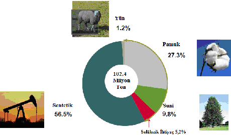 1. GİRİŞ Şekil 1.2. 2010 yılı için global lif ihtiyacı tahmini (Gherzi, 2011) Şekil 1.3 de 2020 yılı için global lif ihtiyacı tahmini görülmektedir (Gherzi, 2011).