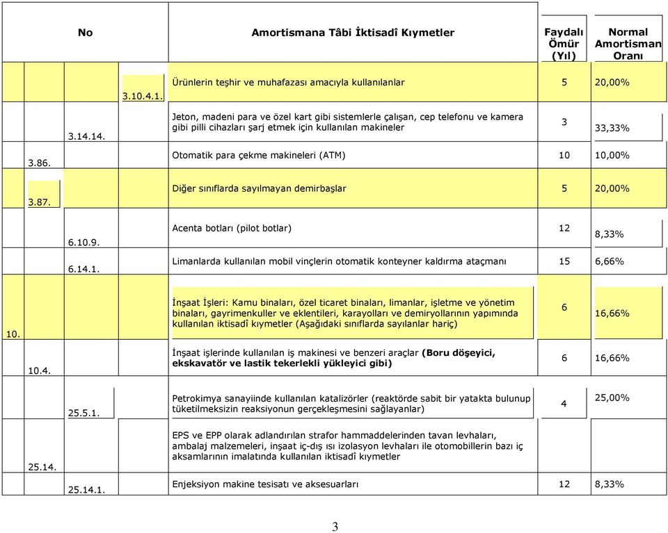 Otomatik para çekme makineleri (ATM) 10 10,00% 3.87. Diğer sınıflarda sayılmayan demirbaşlar 5 20,00% 6.10.9. Acenta botları (pilot botlar) 12 8,33% 6.14.1. Limanlarda kullanılan mobil vinçlerin otomatik konteyner kaldırma ataçmanı 15 6,66% 10.
