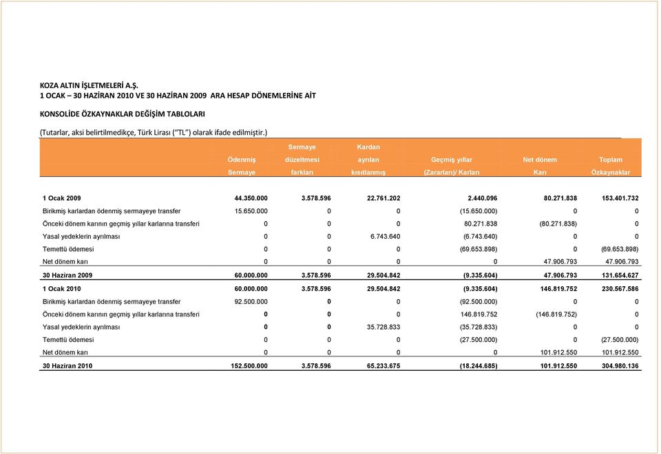 000 0 0 (15.650.000) 0 0 Önceki dönem karının geçmiş yıllar karlarına transferi 0 0 0 80.271.838 (80.271.838) 0 Yasal yedeklerin ayrılması 0 0 6.743.640 (6.743.640) 0 0 Temettü ödemesi 0 0 0 (69.653.