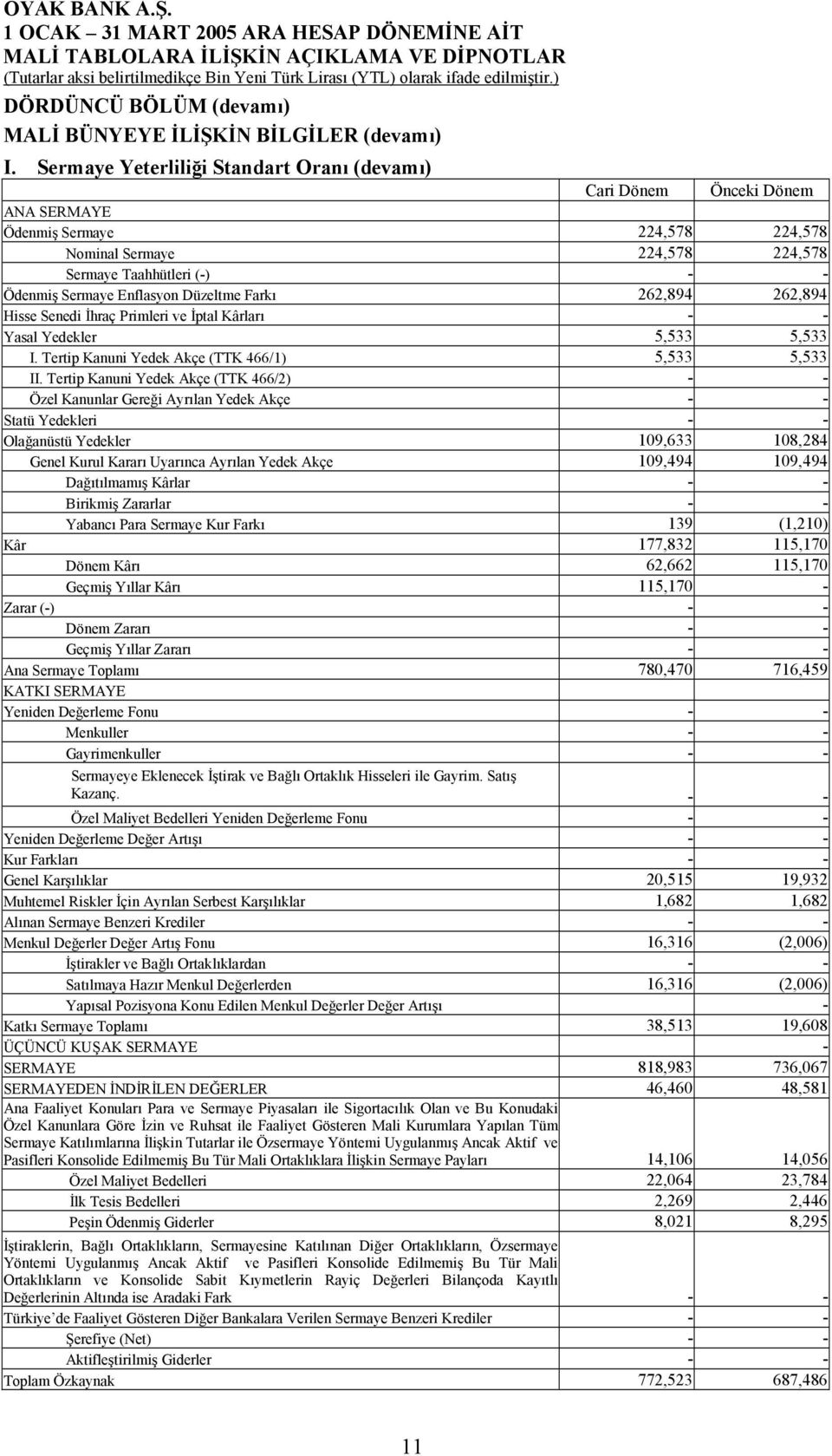 Farkõ 262,894 262,894 Hisse Senedi İhraç Primleri ve İptal Kârlarõ - - Yasal Yedekler 5,533 5,533 I. Tertip Kanuni Yedek Akçe (TTK 466/1) 5,533 5,533 II.