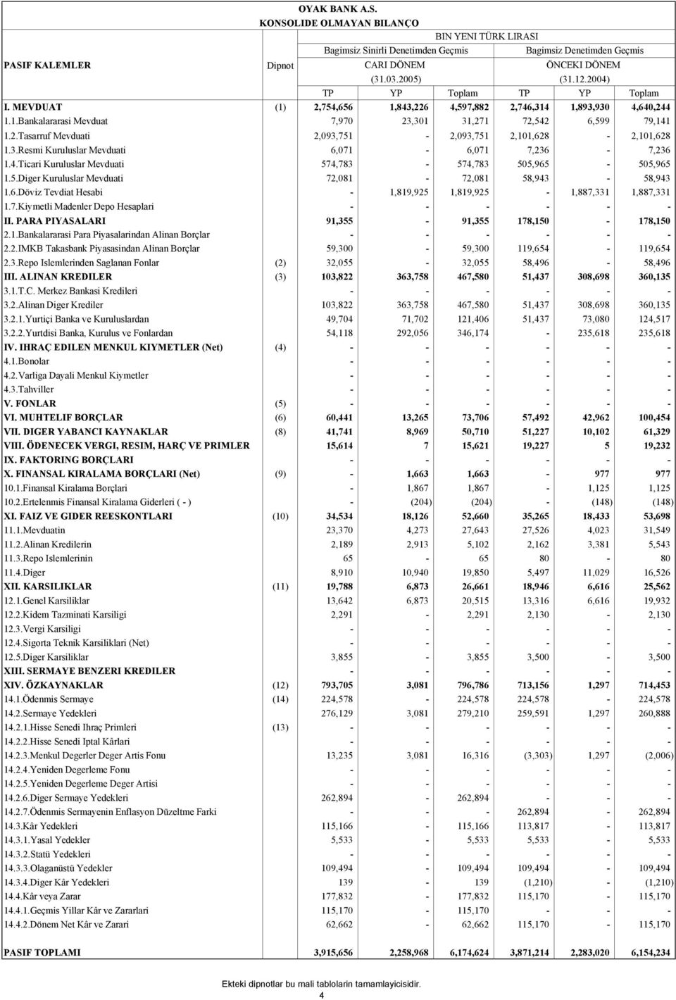 3.Resmi Kuruluslar Mevduati 6,071-6,071 7,236-7,236 1.4.Ticari Kuruluslar Mevduati 574,783-574,783 505,965-505,965 1.5.Diger Kuruluslar Mevduati 72,081-72,081 58,943-58,943 1.6.Döviz Tevdiat Hesabi - 1,819,925 1,819,925-1,887,331 1,887,331 1.