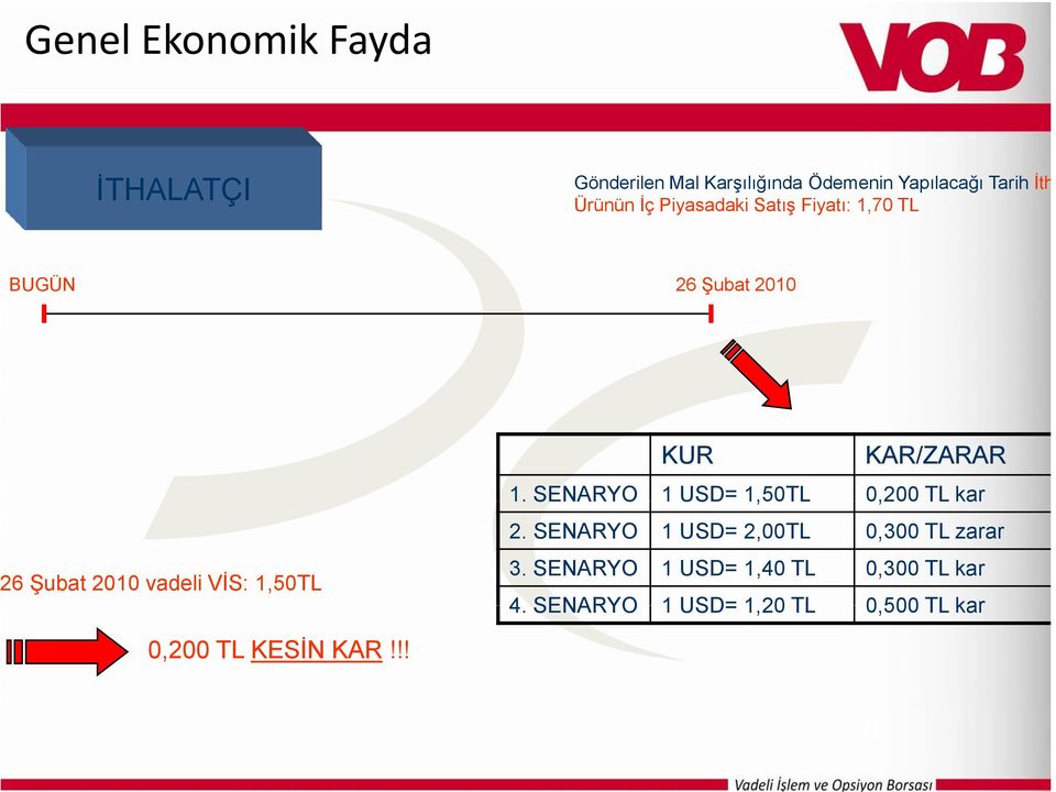 1,50TL KUR KAR/ZARAR 1. SENARYO 1USD= 1,50TL 0,200 TL kar 2.