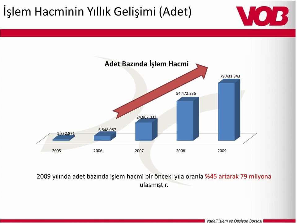 087 2005 2006 2007 2008 2009 2009 yılında adet bazında