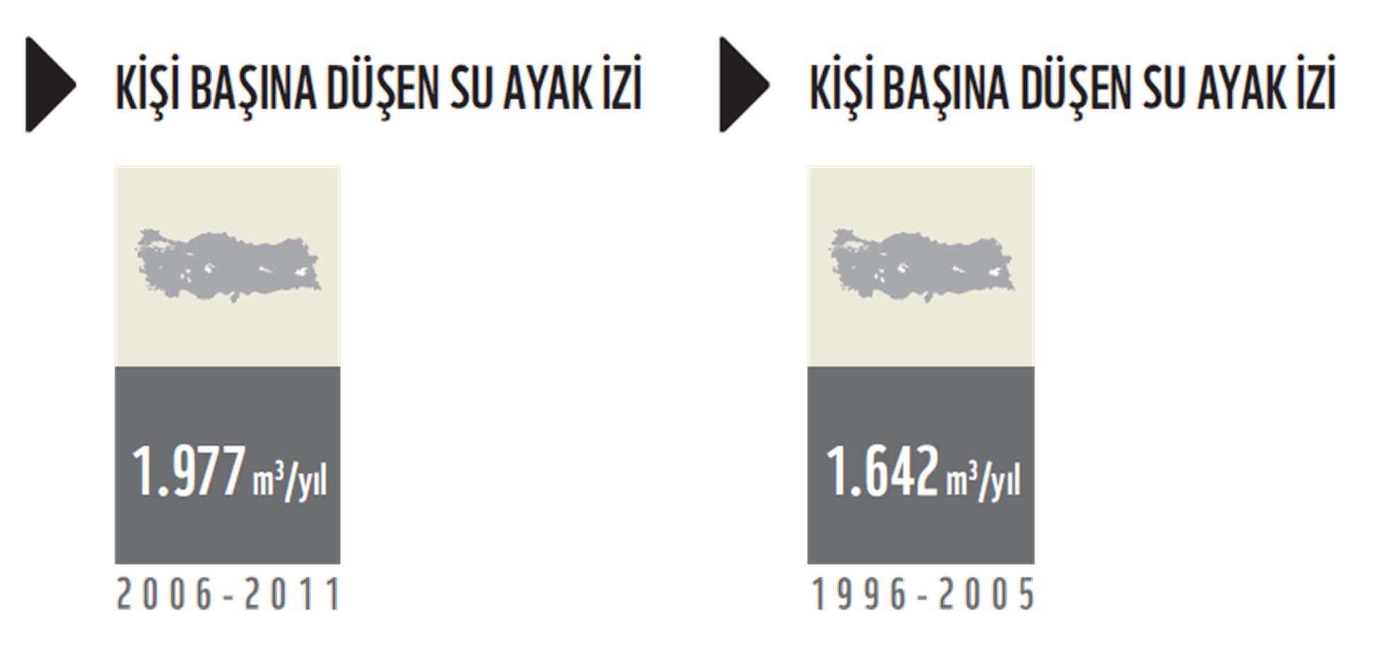 Türkiye nin Su Ayak İzi Raporu nda, 2006 2011 verileri kullanılarak Türkiye nin kişi başına düşen su ayak izi yeniden hesaplanmıştır.