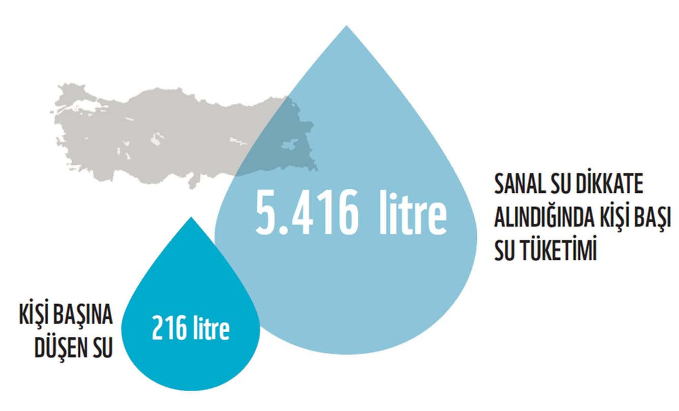 Türkiye de içme ve kullanma amacıyla günlük kişi başına düşen su miktarı 216 litredir (TÜİK).