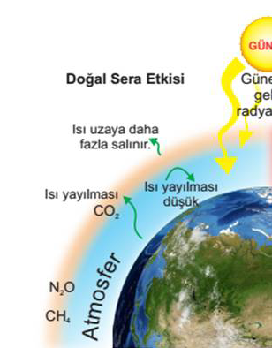 SERA GAZLARI Yeryüzünde ve atmosferde tutulan ısı enerjisi, atmosfer ve okyanus dolaşımıyla Yeryüzünde dağılır ve uzun dalgalı yer radyasyonu olarak atmosfere geri verilir.