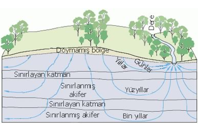 İklim değişikliğinin etkileri nedeniyle Türkiye de yüzey suyu kaynaklarında, kar depolamasında ve yeraltı suyu potansiyelinde %30 a varan azalmalar tahmin edilmektedir.