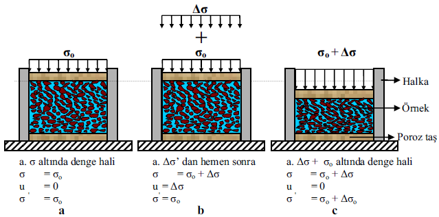 KONSOLİDAYON Piston modelindeki su zeminin içerisindeki boşluk suyuna; yay, zemin tane iskeletine; pistondaki delikler zeminin düşük geçirimliliğine; pistonun düşey hareketide zeminin