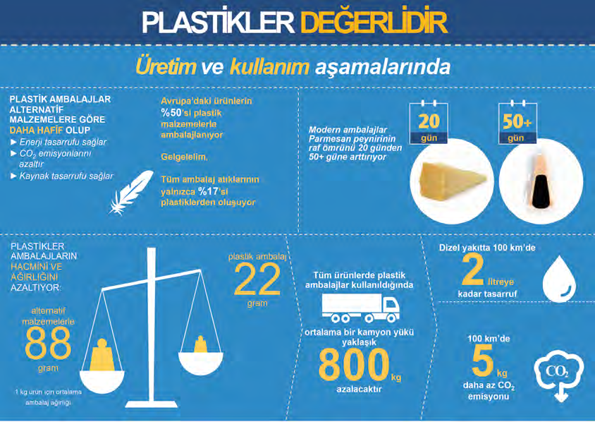 PLASTİKLER DEĞERLİDİR TÜRKİYE DE ÜRÜNLERİN %47 Sİ PLASTİK MALZEME İLE AMBALAJLANIYOR