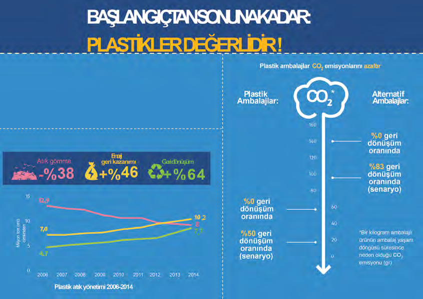 BAŞLANGIÇTAN SONUNA KADAR PLASTİKLER DEĞERLİDİR! Plastikler, hafif yapıları ve az tüketimle çok iş başarabilmeleri sayesinde önemli derecede kaynak tasarrufu sağlar.