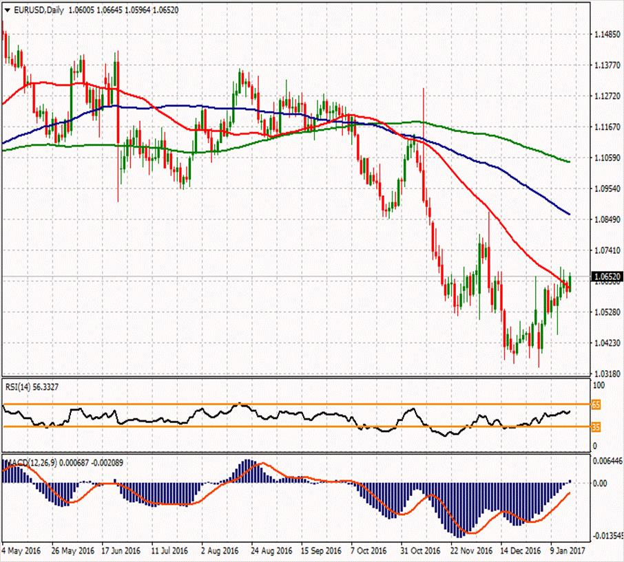 EUR/USD ikinci direnci 1.06617 1.0811 1.0706 ilk direnci 1.058 1.06313 1.06057 1.05753 1.0475 1.0349 1.05497 ikinci desteği Dün 1.06 seviyesinin üzerinde tuutnmayı başaran EURUSD paritesi yaklaşık %0.