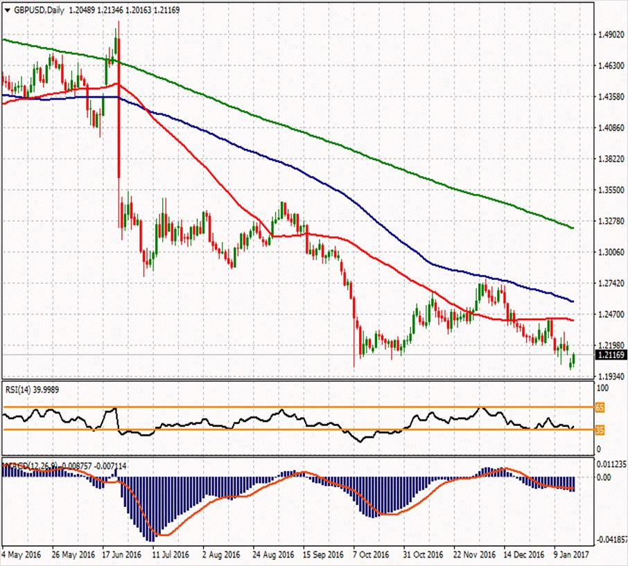 GBP/USD ikinci direnci 1.21383 1.24477 1.22473 ilk direnci 1.21167 1.20927 1.20393 1.19937 1.19163 1.17857 1.19403 ikinci desteği GBPUSD paritesinde ise dün %1'lik bir kayıptan sonra yaklaşık %0.