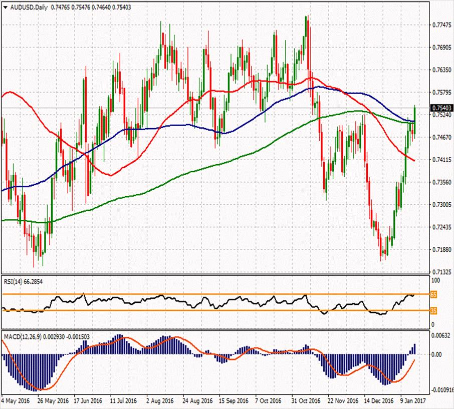 AUD/USD ikinci direnci 0.75337 0.7639 0.7558 ilk direnci 0.7455 0.75053 0.74817 0.74533 0.7374 0.7271 0.74297 ikinci desteği AUDUSD paritesinde ise %0.