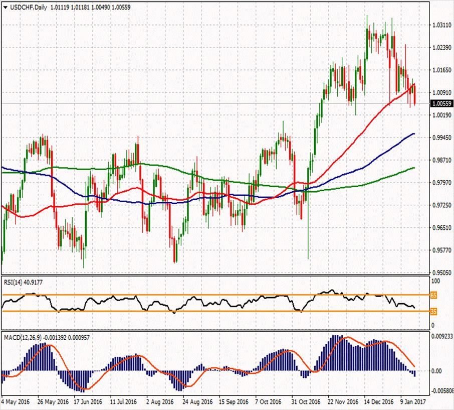 USD/CHF ikinci direnci 1.01683 1.03397 1.02283 ilk direnci 1.01367 1.01427 1.01113 1.00857 1.00253 0.99337 1.00543 ikinci desteği USDCHF paritesinde ise %0.60'lık bir kayıp söz konusu ve 1.