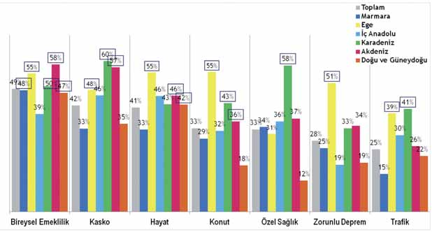 İN CE LE ME ARAŞ TIR MA Sigorta Türleri Bilinirliği Yardımlı ve Yardımsız bilinirlik toplamı Katılımcılara bildikleri sigorta türleri ilk olarak yardımsız, ardından her bir sigorta türünün ismi kart