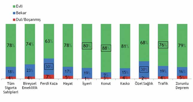 Özel Sigorta Sahiplerinin Demografik Profili: Yaş Zorunlu deprem sigortası sahipliğinde 55-64 yaş grubun üstünlüğü dikkat çekmektedir.