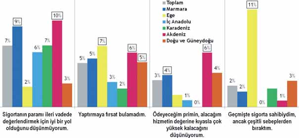 Sigorta Yaptırmama Sebepleri: Yardımsız bilinirlik Si gor ta ya tır ma ma ne den le ri içe ri sin de en çok ifa de edi len ne den, Mad di sı kın tı lar yü zün den prim öde me le rin de zor la nı la