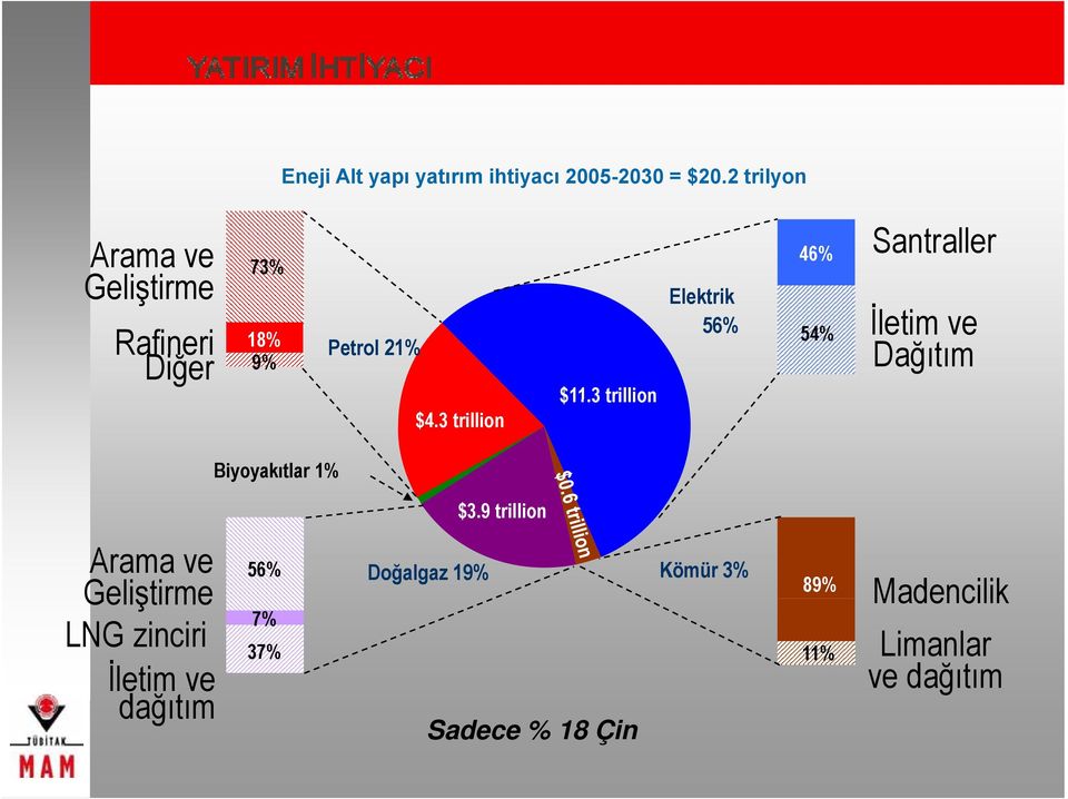 3 trillion 46% Elektrik 56% 54% Santraller İletim ve Dağıtım Biyoyakıtlar 1% $3.