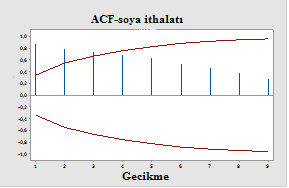 TEAD, 2016; 2(1): 24-31, Araştırma Makalesi (Research Article) Soya üretimine ait grafiklere bakıldığında hem ACF hemde PACF grafiklerindeki ilişkiler gecikme sayısı arttıkça yavaş yavaş azalmaktadır.