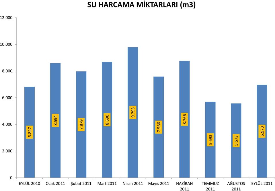 793 SU HARCAMA MİKTARLARI (m3) 12.000 10.