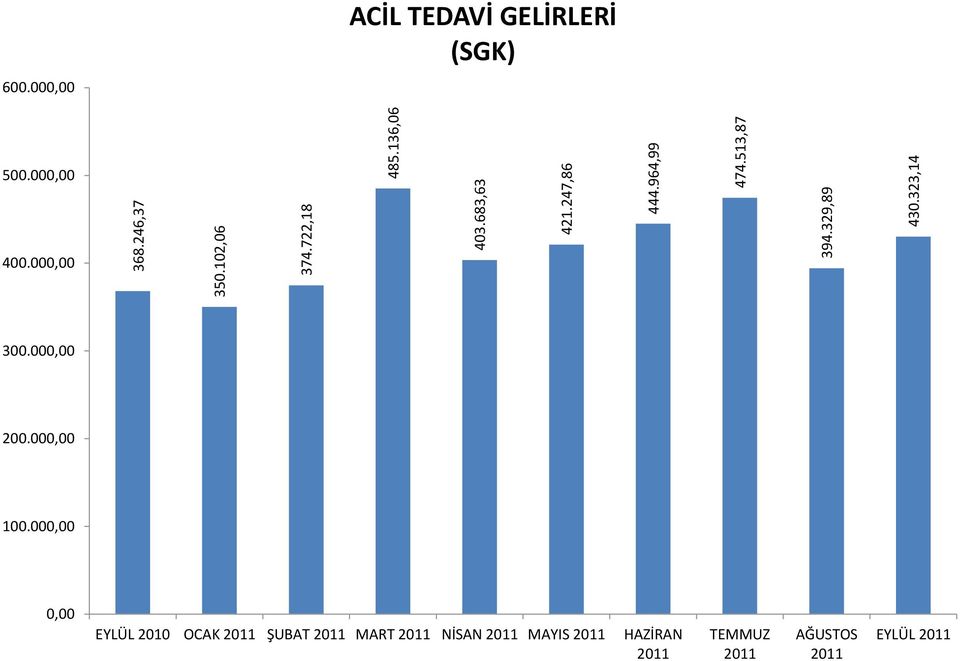 513,87 600.00 ACİL TEDAVİ GELİRLERİ (SGK) 500.00 400.