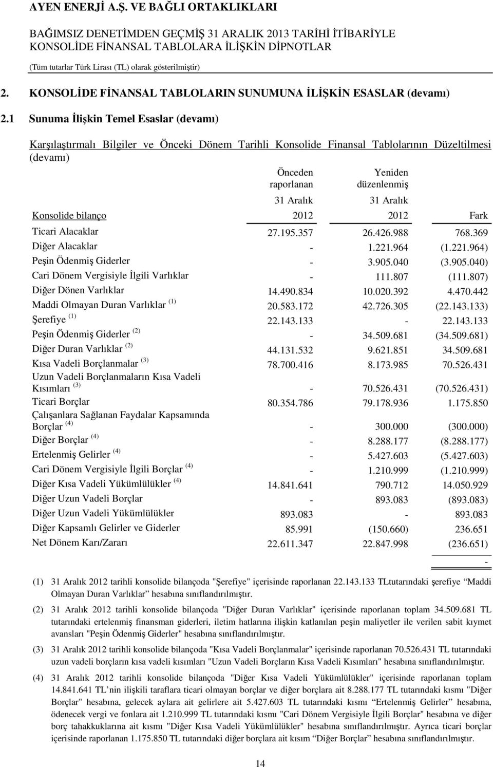 bilanço 2012 2012 Fark Ticari Alacaklar 27.195.357 26.426.988 768.369 Diğer Alacaklar - 1.221.964 (1.221.964) Peşin Ödenmiş Giderler - 3.905.040 (3.905.040) Cari Dönem Vergisiyle İlgili Varlıklar - 111.