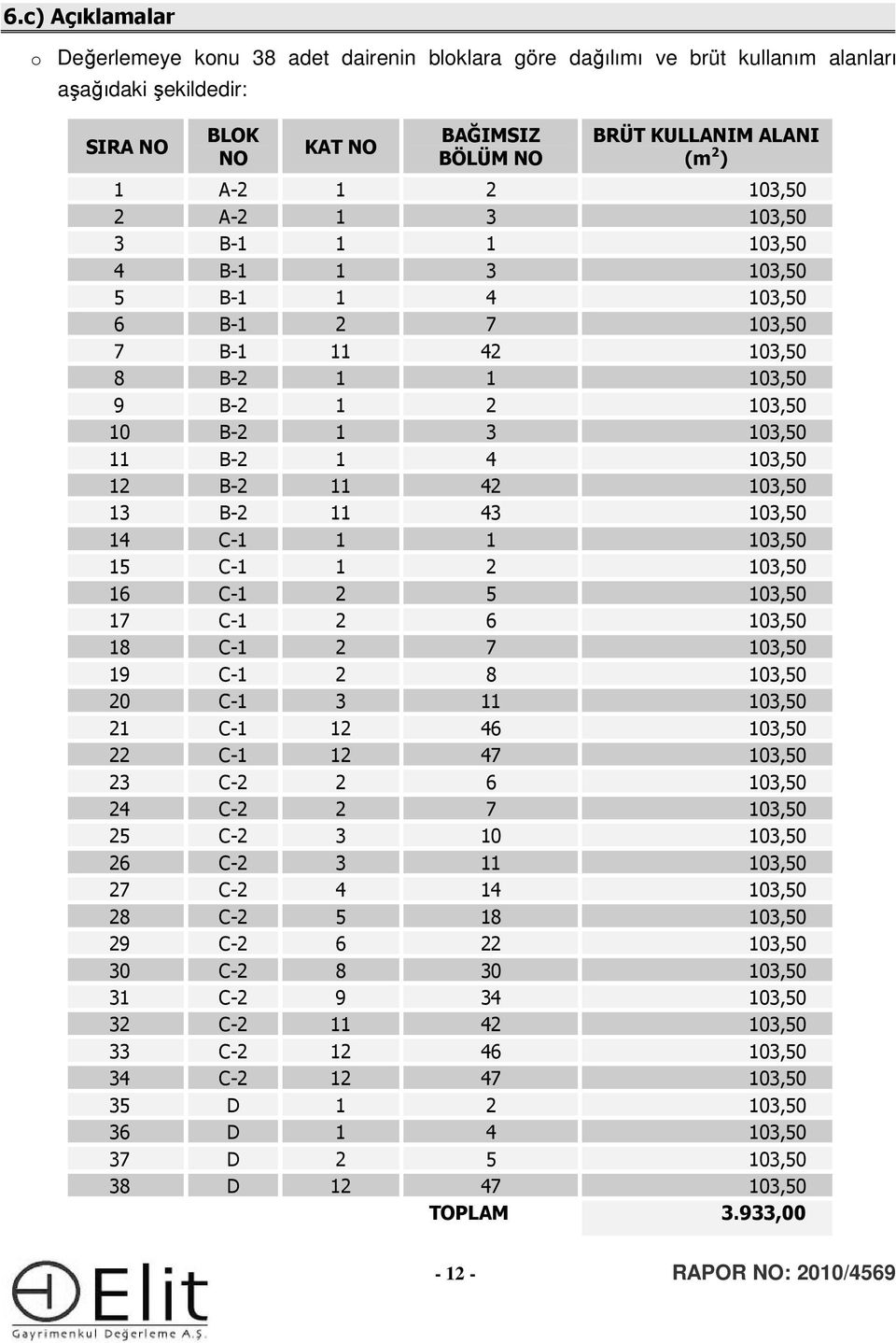 11 43 103,50 14 C-1 1 1 103,50 15 C-1 1 2 103,50 16 C-1 2 5 103,50 17 C-1 2 6 103,50 18 C-1 2 7 103,50 19 C-1 2 8 103,50 20 C-1 3 11 103,50 21 C-1 12 46 103,50 22 C-1 12 47 103,50 23 C-2 2 6 103,50