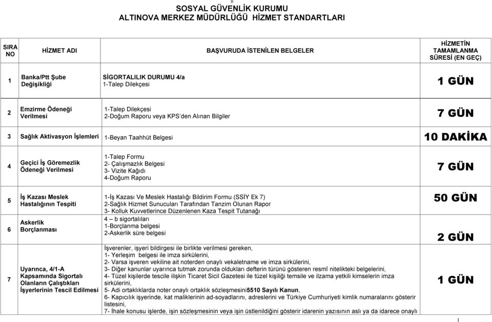 İş Göremezlik Ödeneği Verilmesi 1-Talep Formu 2- Çalışmazlık Belgesi 3- Vizite Kağıdı 4-Doğum Raporu 7 GÜN 5 6 7 İş Kazası Meslek Hastalığının Tespiti Askerlik Borçlanması Uyarınca, 4/1-A Kapsamında