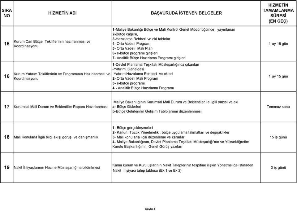 Koordinasyonu 1-Devlet Planlama Teşkilatı Müsteşarlığınca çıkarılan -Yatırım Genelgesi -Yatırım Hazırlama Rehberi ve ekleri 2- Orta Vadeli Mali Program 3- e-bütçe programı 4 - Analitik Bütçe