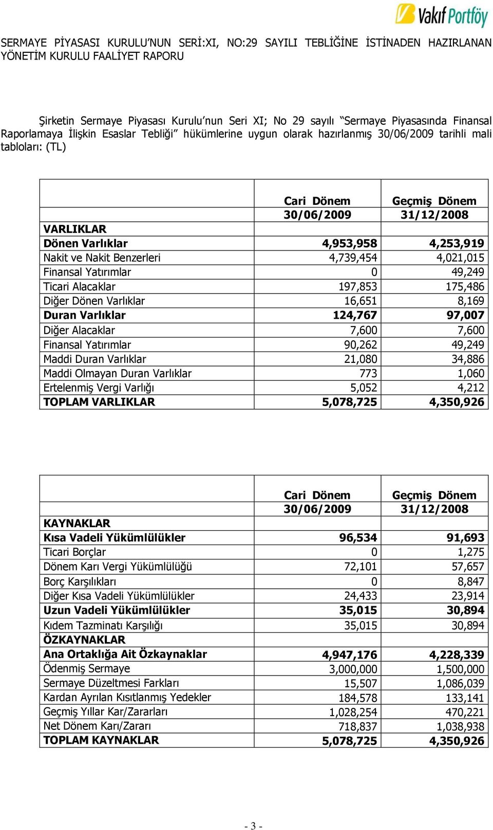 Varlıklar 16,651 8,169 Duran Varlıklar 124,767 97,007 Diğer Alacaklar 7,600 7,600 Finansal Yatırımlar 90,262 49,249 Maddi Duran Varlıklar 21,080 34,886 Maddi Olmayan Duran Varlıklar 773 1,060