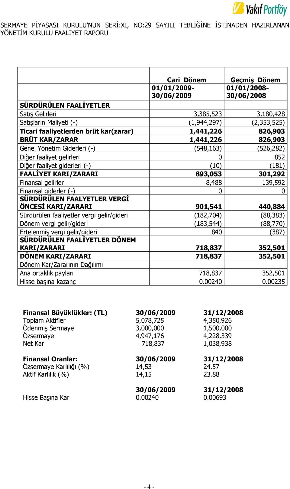 KARI/ZARARI 893,053 301,292 Finansal gelirler 8,488 139,592 Finansal giderler (-) 0 0 SÜRDÜRÜLEN FAALYETLER VERGİ ÖNCESİ KARI/ZARARI 901,541 440,884 Sürdürülen faaliyetler vergi gelir/gideri